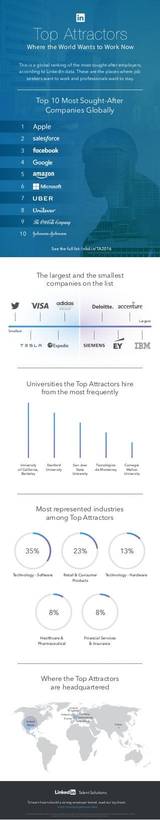 This is a global ranking of the most sought-after employers,
according to LinkedIn data. These are the places where job
seekers want to work and professionals want to stay.
1
2
3
4
5
6
7
8
9
10
Top 10 Most Sought-After
Companies Globally
See the full list: lnkd.in/TA2016
Top Attractors
Where the World Wants to Work Now
The largest and the smallest
companies on the list
Universities the Top Attractors hire
from the most frequently
Largest
Smallest
University
of California,
Berkeley
Technology - Software Retail & Consumer
Products
Healthcare &
Pharmaceutical
Financial Services
& Insurance
Technology - Hardware
Stanford
University
San Jose
State
University
Tecnológico
de Monterrey
Carnegie
Mellon
University
Most represented industries
among Top Attractors
Where the Top Attractors
are headquartered
35%
8%8%
23% 13%
United
States
United
Kingdom
NetherlandsFrance
Germany
Switzerland
China
Ireland
Talent Solutions
To learn how to build a strong employer brand, read our tip sheet:
lnkd.in/employeressentials
Copyright © 2016 LinkedIn Corporation. LinkedIn, the LinkedIn logo, and InMail, are registered trademarks of LinkedIn Corporation in the United States and/or other countries.
All other brands and names are the property of their respective owners. All rights reserved.
 