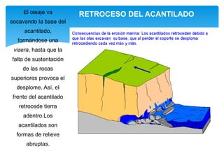 El oleaje va
socavando la base del
acantilado,
formándose una
visera, hasta que la
falta de sustentación
de las rocas
superiores provoca el
desplome. Así, el
frente del acantilado
retrocede tierra
adentro.Los
acantilados son
formas de relieve
abruptas.
RETROCESO DEL ACANTILADO
 