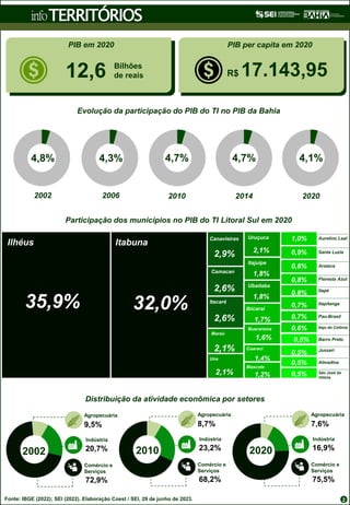 Aurelino Leal
Santa Luzia
Arataca
Floresta Azul
Itapé
Itapitanga
Pau-Brasil
Itaju do Colônia
Barro Preto
Jussari
Almadina
São José da
Vitória
12,6 Bilhões
de reais R$ 17.143,95
PIB em 2020
Evolução da participação do PIB do TI no PIB da Bahia
PIB per capita em 2020
Distribuição da atividade econômica por setores
4,7% 4,7% 4,1%
2010 2014 2020
4,3%
2006
4,8%
2002
TERRITÓRIOS
info
Participação dos municípios no PIB do TI Litoral Sul em 2020
Ilhéus
35,9%
Itabuna
32,0%
Canavieiras
2002
Comércio e
Serviços
Indústria
Agropecuária
9,5%
20,7%
72,9%
2010
Comércio e
Serviços
Indústria
Agropecuária
8,7%
23,2%
68,2%
2020
Comércio e
Serviços
Indústria
Agropecuária
7,6%
16,9%
75,5%
2
2,9%
Camacan
2,6%
Itacaré
2,6%
Maraú
2,1%
Una
2,1%
Uruçuca
2,1%
Itajuípe
1,8%
Ubaitaba
1,8%
Ibicaraí
1,7%
Buerarema
1,6%
Coaraci
1,4%
Mascote
1,2%
1,0%
0,9%
0,8%
0,8%
0,8%
0,7%
0,7%
0,6%
0,5%
0,5%
0,5%
0,5%
Fonte: IBGE (2022); SEI (2022). Elaboração Coest / SEI, 29 de junho de 2023.
 