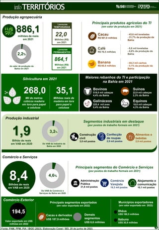 TERRITÓRIOS
info
Principais produtos agrícolas do TI
(em valor de produção em 2021)
Cacau
R$ 561,0 milhões
- 43,6 mil toneladas
- 31,7% da produção da
Bahia
Banana
R$ 60,8 milhões
- 44,3 mil cachos
- 5,1% da produção da
Bahia
Silvicultura em 2021
Equinos
18,8 mil cabeças
4,3% da Bahia
Bovinos
518,0 mil cabeças
4,4% da Bahia
Galináceos
225,4 mil aves
0,4% da Bahia
Suínos
22,9 mil cabeças
2,3% da Bahia
268,0
Mil de metros
cúbicos madeira
em tora para papel
e celulose
35,1
Milhões reais de
madeira em tora
para papel e
celulose
Produção industrial
22,0
Milhões (R$)
em 2021
Lavouras
TEMPORÁRIAS
Lavouras
PERMANENTES
864,1
Milhões (R$)
em 2021
Lavouras
PERMANENTES
886,1
milhões de reais
em 2021
Produção agropecuária
2,2%
do valor de produção da
Bahia em 2021
1,9
Bilhão de reais
em VAB em 2020
3,2%
Do VAB da indústria da
Bahia em 2020
Construção
civil
3,0 mil postos
Alimentos e
bebidas
2,9 mil postos
Confecção
de roupas
2,9 mil postos
Comércio e Serviços
8,4
Bilhões de reais
em VAB em 2020
4,6%
Do VAB do Comércio e
Serviços da Bahia em 2020
Alojamento e
comunicação
10,1 mil postos
Comércio Exterior
Itabuna
US$ 30,9 milhões
Municípios exportadores
(em valor exportado em 2022)
Ilhéus
US$ 160,5 milhões
Principais segmentos exportados
(em valor exportado em 2022)
Cacau e derivados
US$ 187,9 milhões
Demais
segmentos
US$ 6,6 milhões
194,5
Valor exportado em US$
milhões em 2022
Café
R$ 76,5 milhões
- 8,8 mil toneladas
- 6,6% da produção da
Bahia
Administração
Pública
31,8 mil postos
Comércio
Varejista
19,3 mil postos
Maiores rebanhos do TI e participação
na Bahia em 2021
3
Segmentos industriais em destaque
(por postos de trabalho formais em 2021)
Principais segmentos do Comércio e Serviços
(por postos de trabalho formais em 2021)
Fonte: PAM; PPM; PIA / IBGE (2023). Elaboração Coest / SEI, 29 de junho de 2023.
 