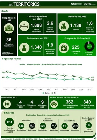 TERRITÓRIOS
info
Saúde
Educação
Segurança Pública
Taxa de Crimes Violentos Letais Intencionais (CVLI) por 100 mil habitantes
Feminicídios no TI
9
Vítimas em
2020
4
Vítimas em
2021
4
Vítimas em
2022
Roubos e furtos de veículos no TI
362
Veículos roubados
em 2022
340
Veículos furtados
em 2022
17,4
Taxa de
analfabetismo
em 2010
Instituições de ensino e matrículas brutas em 2020
Pré-escola
538
Instituições
16,2
Matrículas
mil
Ensino
Fundamental
623
Instituições
97,8
Matrículas
mil
Ensino Médio
86
Instituições
25,5
Matrículas
mil
Médicos em 2022
1.138
Médicos
1,6
Médicos a
cada mil
habitantes
Equipes de PSF em 2022
225
Equipes de
PSF
Leitos hospitalares
em 2022
1.898
Leitos
hospitalares
2,6
Leitos a
cada mil
habitantes
Enfermeiros em 2022
1.340
Enfermeiros
1,9
Enfermeiros
a cada mil
habitantes
93,7%
Cobertura
de PSF
Hospitais em
2022
36
Unidades
hospitalares*
*Hospital geral,
hospital dia e hospital
especializado
4
Ensino Superior
em 2019
113
Cursos
presenciais
Fonte: DataSUS / Brasil (2021); SSP-BA / BAHIA (2021); Censo Escolar (2020). Elaboração Coest / SEI, 29 de junho de 2023.
 