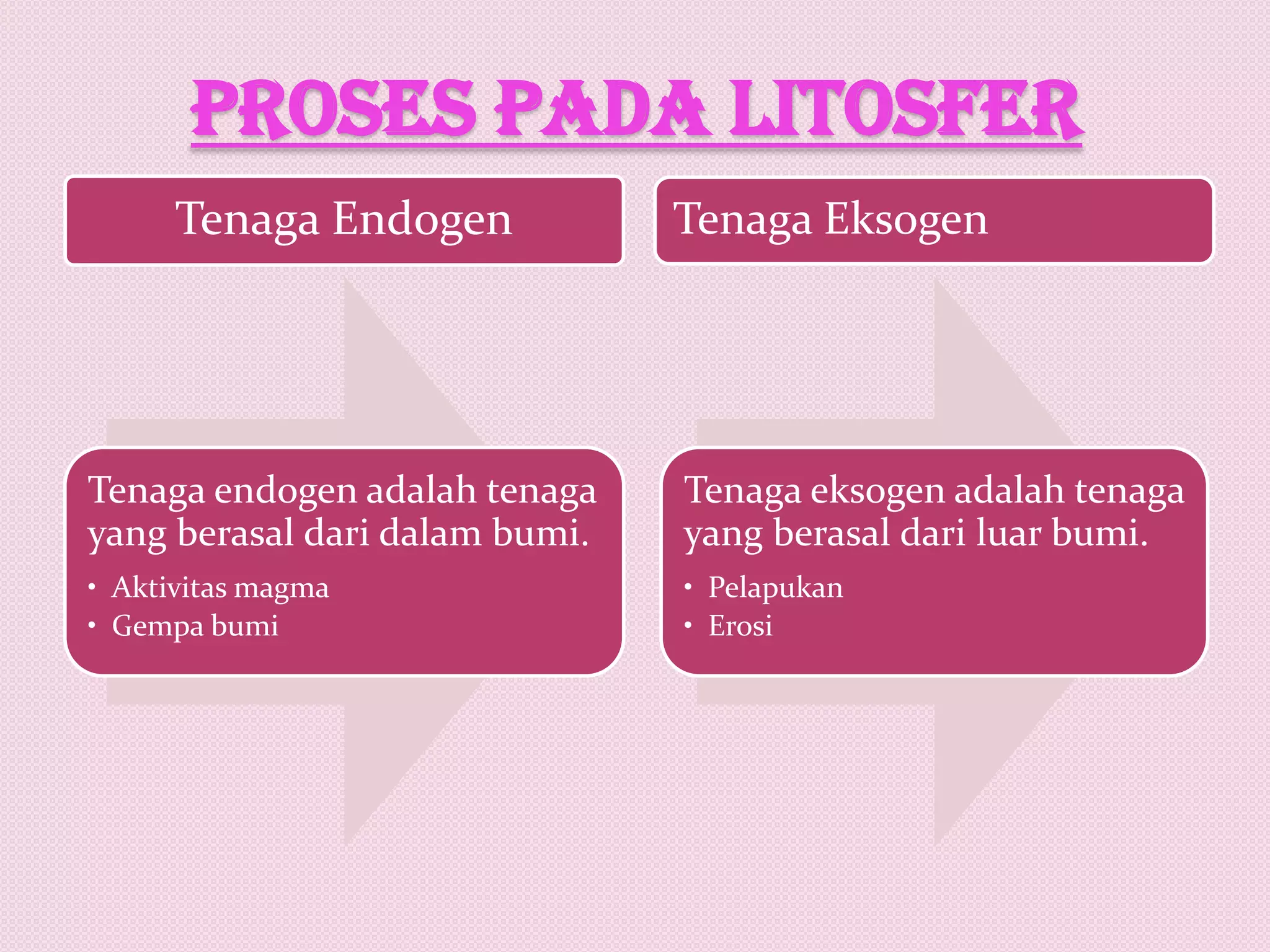 Proses pada litosfer
Tenaga Endogen Tenaga Eksogen
Tenaga endogen adalah tenaga
yang berasal dari dalam bumi.
• Aktivitas magma
• Gempa bumi
Tenaga eksogen adalah tenaga
yang berasal dari luar bumi.
• Pelapukan
• Erosi
 