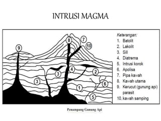 INTRUSI MAGMA
 