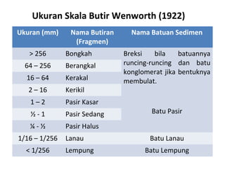 Ukuran Skala Butir Wenworth (1922)
Ukuran (mm) Nama Butiran
(Fragmen)
Nama Batuan Sedimen
> 256 Bongkah Breksi bila batuannya
runcing-runcing dan batu
konglomerat jika bentuknya
membulat.
64 – 256 Berangkal
16 – 64 Kerakal
2 – 16 Kerikil
1 – 2 Pasir Kasar
Batu Pasir½ - 1 Pasir Sedang
¼ - ½ Pasir Halus
1/16 – 1/256 Lanau Batu Lanau
< 1/256 Lempung Batu Lempung
 