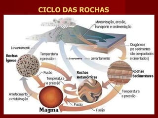 CICLO DAS ROCHAS 