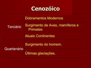 Cenozóico Terciário Dobramentos Modernos Surgimento de Aves, mamíferos e Primatas Atuais Continentes Quartanário Surgimento do homem. Últimas glaciações. 