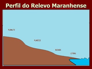 Perfil do Relevo Maranhense 
