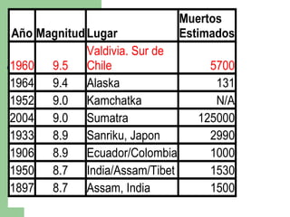 Muertos
Año Magnitud Lugar              Estimados
             Valdivia. Sur de
1960 9.5 Chile                       5700
1964 9.4 Alaska                       131
1952 9.0 Kamchatka                    N/A
2004 9.0 Sumatra                   125000
1933 8.9 Sanriku, Japon              2990
1906 8.9 Ecuador/Colombia            1000
1950 8.7 India/Assam/Tibet           1530
1897 8.7 Assam, India                1500
 