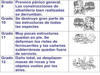Grado Provoca pánico general.
9     Las construcciones de
      albañilería bien realizadas
      se derrumban.
Grado Se destruye gran parte de
10    las estructuras de todas
      las especies
Grado Muy pocas estructuras
11    quedan en pie. Se
      deforman los rieles de
      ferrocarriles y las cañerías
      subterráneas quedan fuera
      de servicio.
Grado Daño total, se desplazan
12    masas de rocas y los
      objetos vuelan por los
      aires.
 