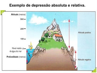 Exemplo de depressão absoluta e relativa.

 