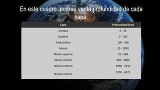 Capa Profundidad (km)
Corteza 0 - 35
Litosfera 0 - 100
Astenósfera 100 - 400
Manto 35 - 2890
Manto superior 35 - 660
Manto inferior 660 - 2890
Núcleo externo 2890 - 5150
Núcleo interno
5150 - 6371
En este cuadro podrás ver la profundidad de cada
capa:
 