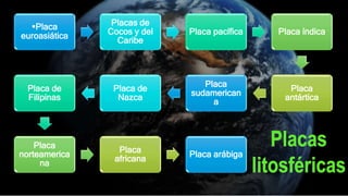 Placa
euroasiática
Placas de
Cocos y del
Caribe
Placa pacífica Placa índica
Placa
antártica
Placa
sudamerican
a
Placa de
Nazca
Placa de
Filipinas
Placa
norteamerica
na
Placa
africana
Placa arábiga
 
