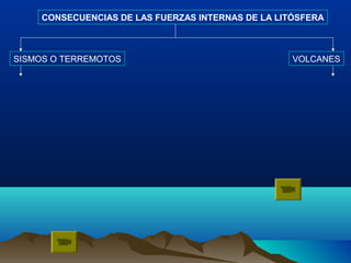 CONSECUENCIAS DE LAS FUERZAS INTERNAS DE LA LITÓSFERA



SISMOS O TERREMOTOS                                VOLCANES
 