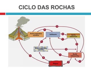 CICLO DAS ROCHAS
 