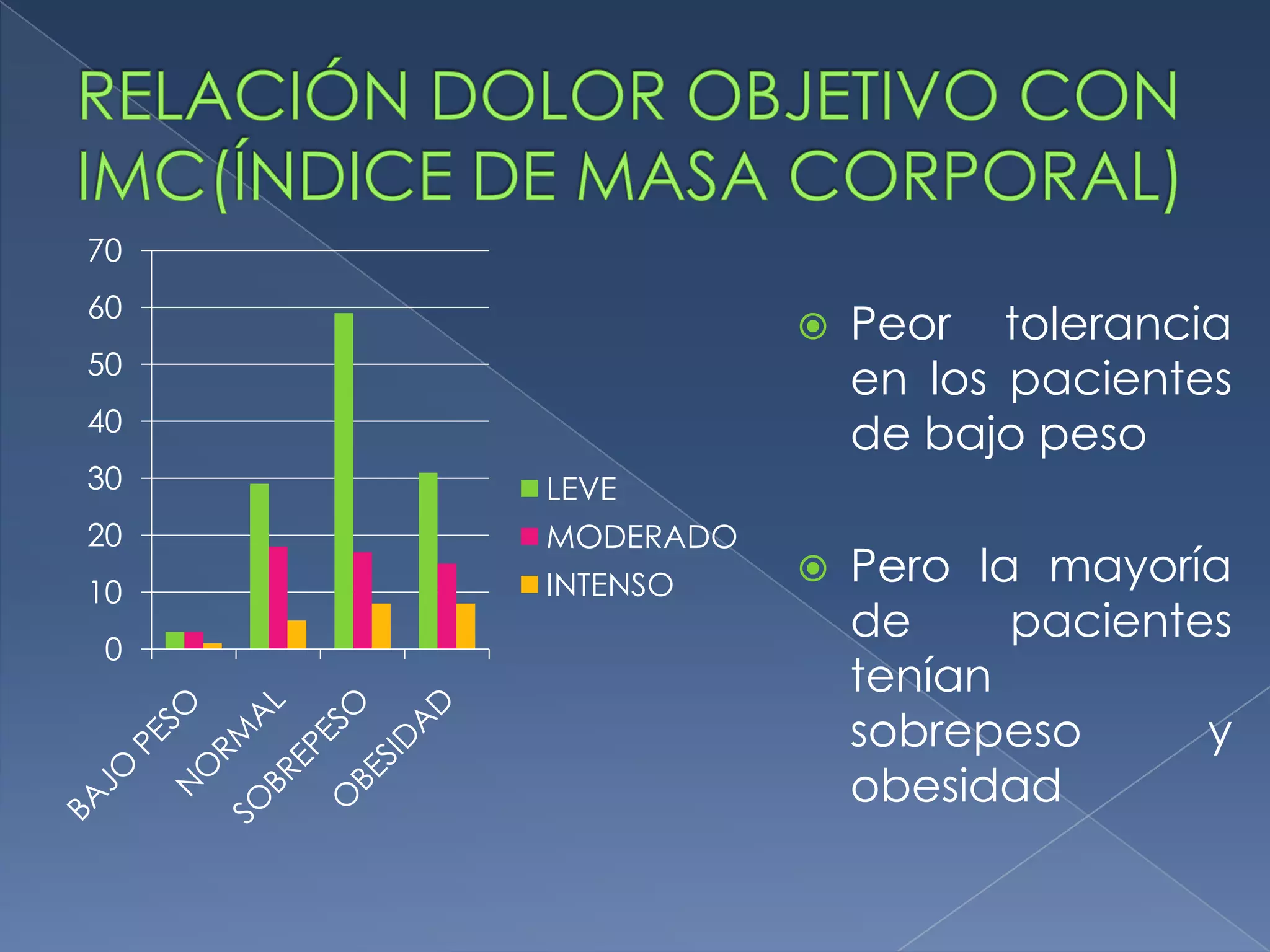 RELACIÓN DOLOR OBJETIVO CON IMC(ÍNDICE DE MASA CORPORAL)Peor tolerancia en los pacientes de bajo pesoPero la mayoría de pacientes tenían sobrepeso y obesidad