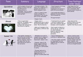 Poem Summary Language Structure Tone/feelings/
wider issues
Quickdraw • Duffy presents the pain and
pleasure of being in love and
the difficulties of
communication in a
relationship. There is a phone
conversation presented as a
saloon gunfight.
• Extended metaphor. The
phone call is compared to a
gunfight and words are
bullets designed to hurt.
• There is a sense of high
stakes as though this
conversation is the turning
point of the relationship.
• Images of pain.
• Sonnet sequence of 14 lines
to show love but it’s
fragmented in two places to
show difficulties and pain.
• Line breaks allow Duffy to
emphasise the main messages:
‘You’ve wounded me’...
‘Through the heart’
• Poem shows the first
shadows of pain being cast
over a relationship. Also
parodies modern reliance on
mobile phones.
Ghazal • This is a poem about
seduction. The speaker uses a
range of arguments to
persuade their beloved that
they should be together.
• Images come in
complementary pairs in which
the two parts make a better
whole – like the lovers do.
• Made up of metaphors that
each explore a different side
to love.
• Traditional form of a ghazal
– contains 5 couplets each
with a self-contained idea but
develops a central argument.
• Each couplet is linked by a
refrain ‘woo me’, ‘pursue me’
etc which builds up a
powerful repetitive image
that lends itself to
persuasion.
• Poem shows all the
different sides to love and
how people are better
together than they are alone.
Sonnet 116 • The speaker attempts to
define love and its ability to
remain constant as time
goes by. However, there is
the sense that the love
described will not work in
the real world.
• Metaphors are used to
compare love to images of
security and hope ‘ever
fixed mark’, ‘beacon’, ‘star’
• However, some of the
images suggest distance
showing that maybe this
sort of love is unattainable
in reality.
• The poet sets out to
explain what love is not
suggesting that it is
difficult to define what love
is.
• Typical Shakespearean
structure to represent love.
• The final couplet concludes
his ideas about love but
suggests that he could be
wrong ‘error’.
• Quite a positive poem
about love and how even
though beauty can fade,
love can conquer time and
death. However, this
interpretation of love may
not be so straightforward.
 