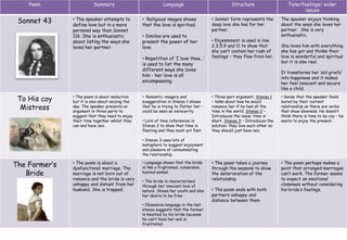 Poem Summary Language Structure Tone/feelings/ wider
issues
Sonnet 43 • The speaker attempts to
define love but in a more
personal way than Sonnet
116. She is enthusiastic
about listing the ways she
loves her partner.
• Religious images shows
that the love is spiritual.
• Similes are used to
present the power of her
love.
• Repetition of ‘I love thee...’
is used to list the many
different ways she loves
him – her love is all
encompassing.
• Sonnet form represents the
deep love she has for her
partner.
• Enjambment is used in line
2,3,5,9 and 11 to show that
she can’t contain her rush of
feelings – they flow from her.
The speaker enjoys thinking
about the ways she loves her
partner. She is very
enthusiastic.
She loves him with everything
she has got and thinks their
love is wonderful and spiritual
but it is also real.
It transforms her ‘old griefs’
into happiness and it makes
her feel innocent and secure
like a child.
To His coy
Mistress
• The poem is about seduction
but it is also about seizing the
day. The speaker presents an
argument in three parts to
suggest that they need to enjoy
their time together whilst they
can and have sex.
• Romantic imagery and
exaggeration in Stanza 1 shows
that he is trying to flatter her –
could be seen as insincerity.
• Lots of time references in
Stanza 2 to show that time is
fleeting and they must act fast.
• Stanza 3 uses lots of
metaphors to suggest enjoyment
and pleasure of consummating
the relationship.
• Three part argument. Stanza 1
– talks about how he would
romance her if he had all the
time in the world. Stanza 2 –
Introduces the issue: time is
short. Stanza 3 – Introduces the
solution: they love each other so
they should just have sex.
• Sense that the speaker feels
bored by their current
relationship as there are verbs
that show slowness. He doesn’t
think there is time to be coy – he
wants to enjoy the present.
The Farmer’s
Bride
• The poem is about a
dysfunctional marriage. The
marriage is not born out of
romance and the bride is very
unhappy and distant from her
husband. She is trapped.
• Language shows that the bride
is like a frightened, vulnerable,
hunted animal.
• The bride is characterised
through her innocent love of
nature. Shows her youth and also
her desire to be free.
• Obsessive language in the last
stanza suggests that the farmer
is haunted by his bride because
he can’t have her and is
frustrated.
• The poem takes a journey
through the seasons to show
the deterioration of the
relationship.
• The poem ends with both
partners unhappy and
distance between them.
• The poem perhaps makes a
point that arranged marriages
can’t work. The farmer seems
to expect an emotional
closeness without considering
his bride’s feelings.
 