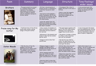 Poem Summary Language Structure Tone/feelings/
wider issues
Brothers • The poem presents an account
of a childhood memory which
represents the changing
relationship with his brother.
There is a sense of remorse
when he remembers leaving his
brother behind.
• Written in second person as
though the poet is confessing to
his brother because he feels
guilty.
• Descriptive words highlight a
sense of annoyance that he has
to look after his brother for the
day and also the ideas he finds
him embarrassing.
• Verbs like ‘ambled’ show the
difference between the ‘cooler’
older boys and the little brother
who likes to ‘windmill’.
• Chronological like a story to
suggest the event is still clear in
his mind.
• Ends in a way that suggests
this was the moment the
relationship changed and the
damage was done.
• A very personal poem that
reflects on how relationships
change and develop with the
passage of time.
Praise song for My
mother
• Traditional form of the African
praise song creates a moving
eulogy to the poet’s mother.
• Uses a variety of metaphors to
show the different sides to their
relationship and how wonderful
her mum was.
• References to the elements and
senses to show that her mother
was her world.
• Images of nature show their
natural bond.
• The poem begins regularly with
each of the first three stanzas
following a strict pattern to
suggest security and comfort.
• The pattern is broken in Stanza
4 to show a rush of emotions
that can’t be contained.
• The last line is by itself to
reflect the significance of her
mother’s words and how she has
acted upon the advice.
• A very loving poem that shows
an all encompassing bond. We see
the influence parents have on us
and how relationships endure in
spite of death or separation.
Sister Maude • Tells the story of how the
speaker’s true love was
destroyed by her jealous sister.
The speaker’s lover died as a
result of this and the speaker
seems to want revenge.
• Religious imagery is used to
highlight how Maude will be
punished and how she should not
expect peace in death.
• Bitter language shows how
angry she is with her sister –
especially repetition of the word
‘sister’ and alliteration of a hard
‘C’
• Narrative detail to show that
this is a memory she’s not willing
to forget.
• Written like a story but with
lots of questions about the
lover’s death unanswered. Is the
speaker leaving things out to
place the blame firmly on Maude.
• Ballad form means that certain
words like ‘lurked’, ‘spy’, ‘peer’
are stressed to show how angry
she is with her sister.
• Both sisters seem to act
sinfully – one out of jealousy and
the other out of revenge.
Perhaps the poet is showing that
actions that springing from
wicked motives will lead to
destruction and tragedy.
 