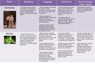 Poem Summary Language Structure Tone/feelings/
wider issues
Harmonium • Armitage uses the musical
instrument, the harmonium,
as an extended metaphor to
explore the relationship
between himself and his aging
father.
• Central metaphor connecting
the father and the
harmonium – both are old and
do not have the roles in life
they used to.
• Recurring images of
uselessness that is associated
with age. Armitage is
regretful that his father is
so vulnerable now.
• Imagery reflects on the
harmonium’s glorious past
showing also that Armitage
still admires his father and
has a bond with him.
• Internal rhymes show that
there is still a connection
between the two but it is a
little awkward now as the
father sees himself as a
burden.
• The poem ends with
Armitage not knowing what to
say to his father – again
shows how things change as
relationships mature.
• Relationships inevitably
change as time passes and it
can be quite saddening and
disconcerting.
Nettles A parent’s account of an
incident in which his son falls
in to a bed of nettles and is
hurt. Explores the moment in
a parent’s life when they
realise that they can’t
protect their children against
everything.
• Battle imagery: extended
metaphor of war to show that
the nettles represent
potential threats in the world
that parents try to fight
against.
• Violent language to show
how the father attacks the
nettles in revenge, but
ultimately this is shown to be
pointless as they grow back.
• Soft sounds are used to
describe the child whilst
alliteration of hard
consonants are used to
describe the nettles to show
how vulnerable our children
are in the world.
• Is written in iambic
pentameter which gives it a
rhythmic military feel to
show battle. This also means
it is similar to a sonnet which
is a typical form to show love.
• Rhyme scheme is ordered to
show that parents try to
control their environment to
protect their children.
• The last line is significant
‘My son would often feel
sharp wounds again’ as it
shows that ultimately the
battle is futile.
The poem could be seen to be
just about nettles and the
father’s anger that they have
hurt his son. It shows how
parents want to protect their
children.
It also has a wider context
though. The nettles
represent other threats in
the world. It shows that
parents battle to protect
their children but can’t
always do this.
 