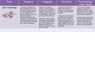 Poem Summary Language Structure Tone/feelings/
wider issues
Born Yesterday • This poem investigates an
adult’s feelings on the birth
of a baby. The poet shows all
of the things people usually
wish for a baby but he
recognises that to have all of
these is unrealistic.
Therefore, he wishes that
the baby is all the things that
come from being ‘ordinary’ as
he thinks this will be the best
way to achieve happiness.
• Positive and negative
qualities – Larkin explores
what we see as desirable and
undesirable and if this is
actually correct. ‘Beauty’ may
be ‘unworkable’ or may ‘stop
all the rest from working’.
• Metaphor ‘Tightly-folded
bud’ suggests the beginning
of life and the potential to
grow into something, so we
should be careful of our
influences and what we wish
for our children.
• Written in two halves to
explore the difference
between the typical wishes
and what Larkin wishes for
the baby.
• The poem builds tension as
he doesn’t tell us what his
wish is at first. His wish is
quite surprising when it is
revealed, suggesting that life
doesn’t always turn out how
we expect it but this is not
always bad.
• The title of the poem
suggests the naivety of
people who wish for things
like ‘beauty’ for their baby
thinking that this is the best
way to achieve happiness.
• Larkin tries to make us see
that the qualities we might
think of as being dull and
ordinary, are actually far
from it and are much more
likely to achieve happiness.
 