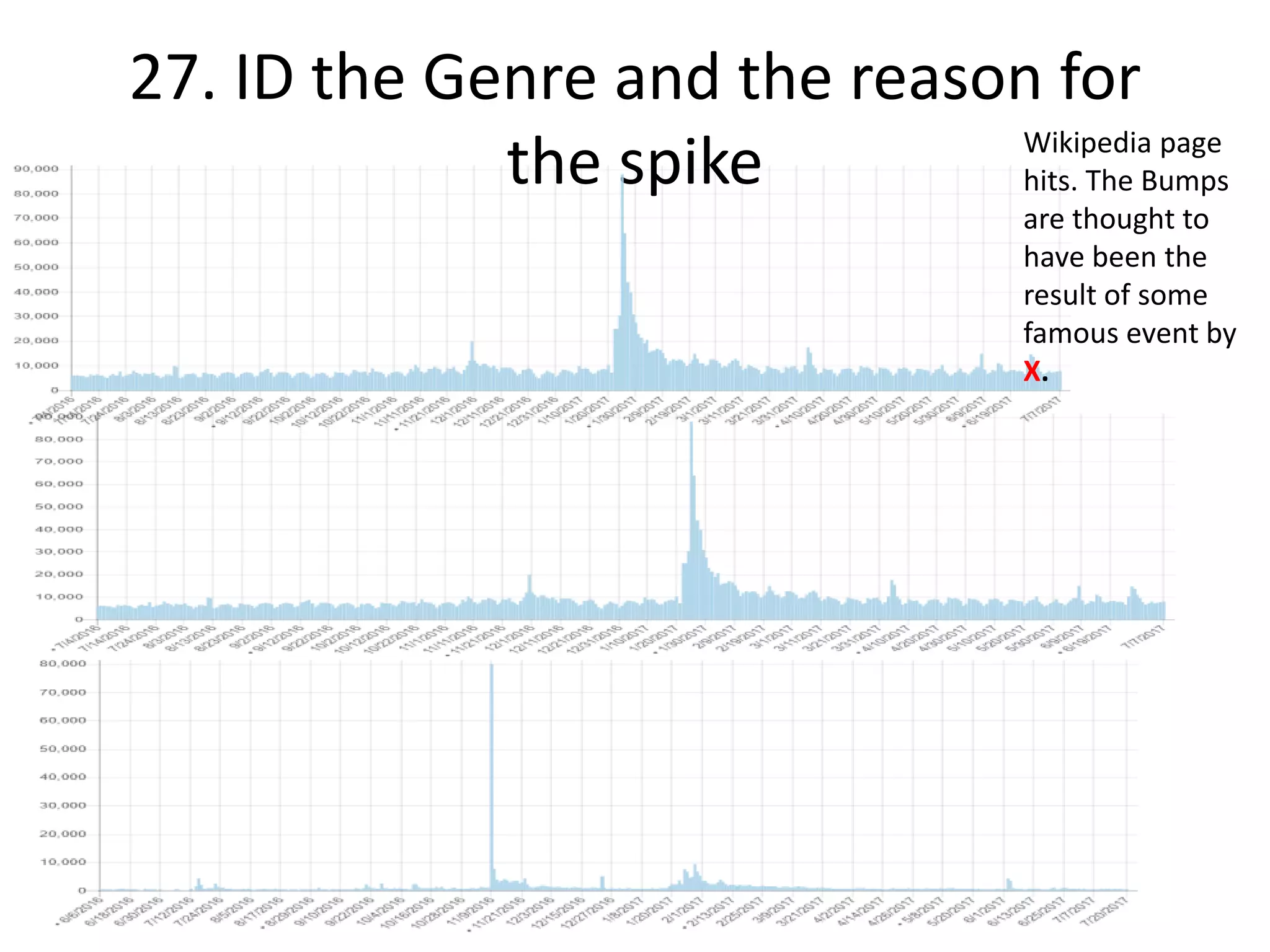 27. ID the Genre and the reason for
the spike Wikipedia page
hits. The Bumps
are thought to
have been the
result of some
famous event by
X.
 