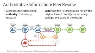 • A process for establishing
authority of scholarly
research
• Experts in the field/discipline review the
original ideas to certify the accuracy,
validity, and value of the results
 