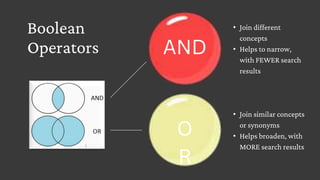 Boolean
Operators AND
O
R
• Join different
concepts
• Helps to narrow,
with FEWER search
results
• Join similar concepts
or synonyms
• Helps broaden, with
MORE search results
 