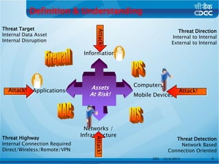 Definition & Understanding
Threat Target                                                      Threat Direction




                                      Attack!
Internal Data Asset                                             Internal to Internal
Internal Disruption                                             External to Internal

                                Information




                                  Assets        Computers
  Attack!   Applications                                            Attack!
                                  At Risk!      Mobile Devices




                                 Networks /
Threat Highway
                               Infrastructure
                                                                 Threat Detection
                                     Attack!




Internal Connection Required                                       Network Based
Direct/Wireless/Remote/VPN                                    Connection Oriented
                                                      GTU   12/4/2012            9
 