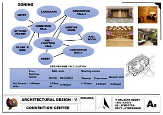 ARCHITECTURAL DESIGN - V
CONVENTION CENTER
REMARKS:
Y. SRUJANA REDDY
18031AA079
VI – SEMESTER
CSIIT ; HYDERABAD
A5
ENTRY
LANDSCAPE
PRE –
FUNCTION
HALL
KITCHEN/
PANTRT
CONVENTION
HALL 2
CONVENTION
HALL1
MEETING
ROOM
CLOAK R
OOM
ENTRY
EXHIBITION
HALL
BALL
ROOM
ZONING
Per Person
area
Pre –
function
space
1.64sqm
Ball room
Dining Reception
1.83sq
m
0.70sqm
Meeting rooms
Theater Classroom
Board room
1.13sqm 1.92sqm 2.90sqm
PER PERSON CALCULATION
 