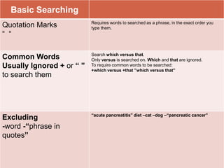 Basic Searching
Quotation Marks
“ “
Requires words to searched as a phrase, in the exact order you
type them.
Common Words
Usually Ignored + or “ ”
to search them
Search which versus that.
Only versus is searched on. Which and that are ignored.
To require common words to be searched:
+which versus +that ”which versus that”
Excluding
-word -“phrase in
quotes”
“acute pancreatitis” diet –cat –dog –“pancreatic cancer”
 
