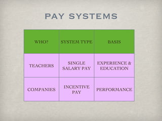 pay systems WHO? SYSTEM TYPE BASIS TEACHERS SINGLE SALARY PAY EXPERIENCE & EDUCATION COMPANIES INCENTIVE PAY PERFORMANCE 
