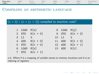 Motivation     1960s      Proof     1970s      1980s      1990s      2000s     Conclusions




Compiling an arithmetic language


      (x + 3) + (x + (y + 2)) compiled to machine code?

             1     LOAD    M[x]                   8    LOAD       M[y]
             2     STO     R[t +   0]             9    STO        R[t + 2]
             3     LI      3                     10    LI         2
             4     ADD     R[t +   0]            11    ADD        R[t + 2]
             5     STO     R[t +   0]            12    ADD        R[t + 1]
             6     LOAD    M[x]                  13    ADD        R[t]
             7     STO     R[t +   1]
      n.b. Where M is a mapping of variable names to memory locations and R is an
      indexing of registers.
 