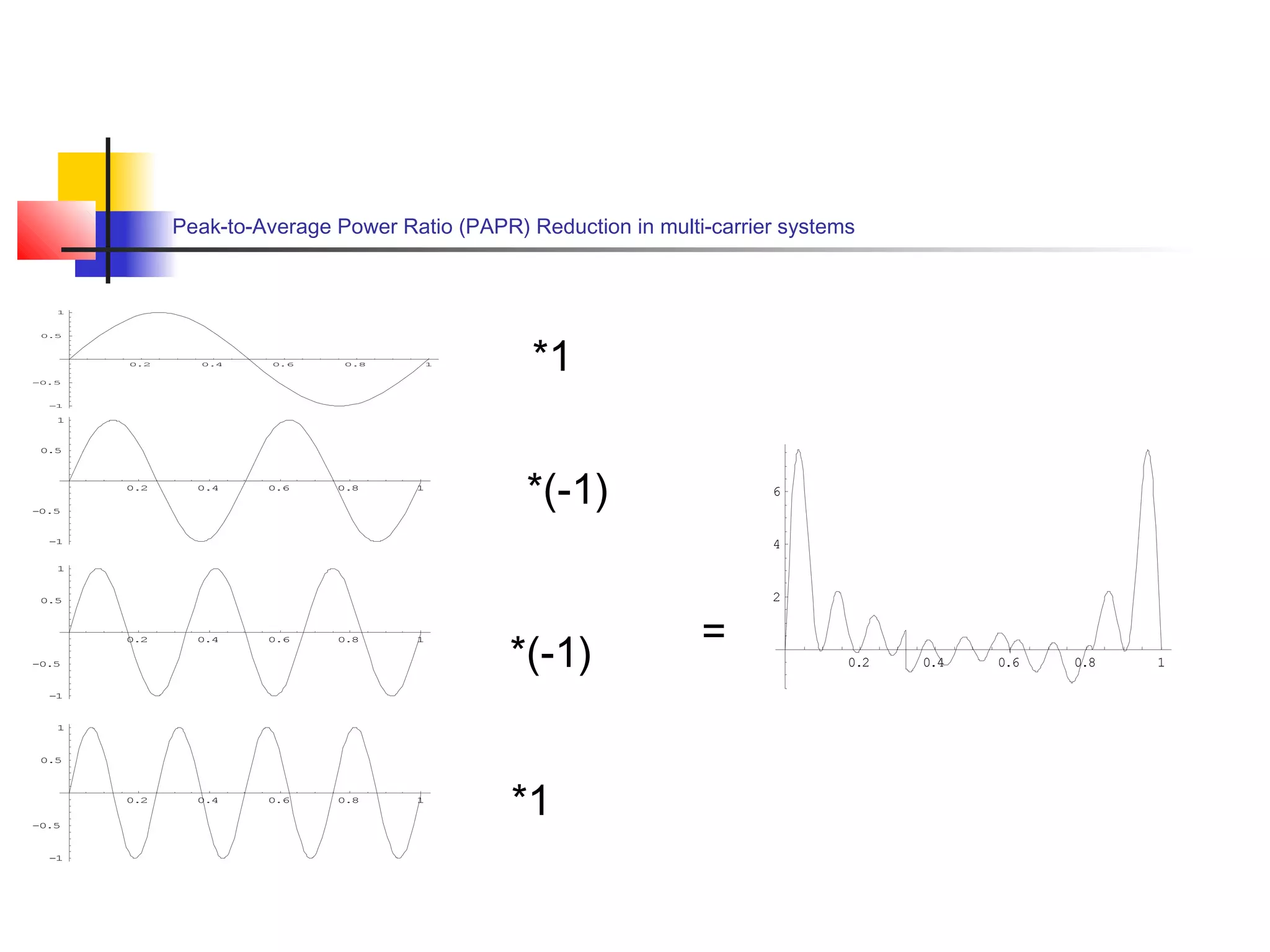 Peak-to-Average Power Ratio (PAPR) Reduction in multi-carrier systems

1

0 5
.

0 2
.

0 4
.

0 6
.

0 8
.

1

- .
0 5

*1

1

1

0.5

0.2

0.4

0.6

0.
8

1

0.5

*(-1)

6

4

-1

1

0.5

0.2

0.4

0.6

0.
8

1

-0.
5

*(-1)

1

1

0.5

0.2
-0.5

-1

0.4

0.6

0.8

1

*1

=

2

0.2

0.4

0.6

0.8

1

 