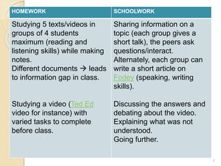 7
HOMEWORK SCHOOLWORK
Studying 5 texts/videos in
groups of 4 students
maximum (reading and
listening skills) while making
notes.
Different documents  leads
to information gap in class.
Studying a video (Ted Ed
video for instance) with
varied tasks to complete
before class.
Sharing information on a
topic (each group gives a
short talk), the peers ask
questions/interact.
Alternately, each group can
write a short article on
Fodey (speaking, writing
skills).
Discussing the answers and
debating about the video.
Explaining what was not
understood.
Going further.
 