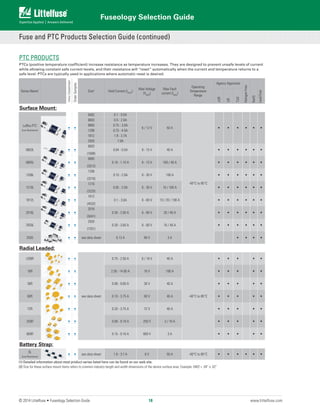 Fuseology Selection Guide
© 2014 Littelfuse • Fuseology Selection Guide www.littelfuse.com
Fuse and PTC Products Selection Guide (continued)
Ptc Products
PTCs (positive temperature coefficient) increase resistance as temperature increases. They are designed to prevent unsafe levels of current
while allowing constant safe current levels, and their resistance will “reset” automatically when the current and temperature returns to a
safe level. PTCs are typically used in applications where automatic reset is desired.
Series Name1
ViewDatasheet
OrderSamples
Size2
Hold Current (IHOLD
)
Max Voltage
(VMAX
)
Max Fault
current (IMAX
)
Operating
Temperature
Range
Agency Approvals
HalogenFree
RoHS
LeadFree
cUR
UR
TUV
Surface Mount:
LoRho PTC
(Low Resistance)
• •
0402 0.1 - 0.5A
6 / 12 V 50 A • • • • • •
0603 0.5 - 2.0A
0805 0.75 - 3.0A
-40°C to 85°C
1206 0.75 - 4.5A
1812 1.9 - 3.7A
2920 7.0A
0603L • •
0603
(1608)
0.04 - 0.5A 6 - 15 V 40 A • • • • • •
0805L • •
0805
(2012)
0.10 - 1.10 A 6 - 15 V 100 / 40 A • • • • • •
1206L • •
1206
(3216)
0.10 - 2.0A 6 - 30 V 100 A • • • • • •
1210L • •
1210
(3225)
0.05 - 2.0A 6 - 30 V 10 / 100 A • • • • • •
1812L • •
1812
(4532)
0.1 - 3.0A 6 - 60 V 10 / 20 / 100 A • • • • • •
2016L • •
2016
(5041)
0.30 - 2.00 A 6 - 60 V 20 / 40 A • • • • • •
2920L • •
2920
(7351)
0.30 - 3.00 A 6 - 60 V 10 / 40 A • • • • • •
250S • • see data sheet 0.13 A 60 V 3 A • • • •
Radial Leaded:
USBR • •
see data sheet
0.75 - 2.50 A 6 / 16 V 40 A
-40°C to 85°C
• • • • •
16R • • 2.50 - 14.00 A 16 V 100 A • • • • •
30R • • 0.90 - 9.00 A 30 V 40 A • • • • •
60R • • 0.10 - 3.75 A 60 V 40 A • • • • •
72R • • 0.20 - 3.75 A 72 V 40 A • • • • •
250R • • 0.08 - 0.18 A 250 V 3 / 10 A • • • • •
600R • • 0.15 - 0.16 A 600 V 3 A • • • • •
Battery Strap:
SL
(Low Resistance)
• • see data sheet 1.9 - 3.7 A 6 V 50 A -40°C to 85°C • • • • • •
(1) Detailed information about most product series listed here can be found on our web site.
(2) Size for these surface mount items refers to common industry length and width dimensions of the device surface area. Example: 0402 = .04” x .02”
18
 