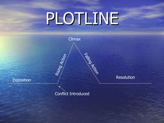 PLOTLINE Exposition Resolution Rising Action Climax Falling Action Conflict Introduced 
