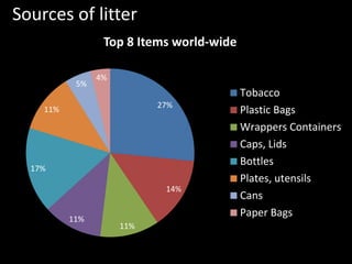 Sources of litter
27%
14%
11%
11%
17%
11%
5%
4%
Top 8 Items world-wide
Tobacco
Plastic Bags
Wrappers Containers
Caps, Lids
Bottles
Plates, utensils
Cans
Paper Bags
 