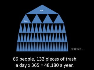 You
Me
BEYOND…
66 people, 132 pieces of trash
a day x 365 = 48,180 a year.
 