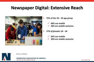 Newspaper Digital: Extensive Reach
 72% of the 18 – 34 age group
 68% use mobile
 36% are mobile exclusive
 77% of females 18 – 34
 62% use mobile
 39% are mobile exclusive
Source: comScore
 