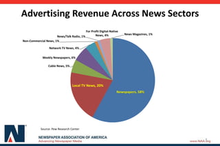 Advertising Revenue Across News Sectors
8
Source: Pew Research Center
Newspapers, 58%
Local TV News, 20%
Cable News, 5%
Weekly Newspapers, 6%
Network TV News, 4%
Non-Commercial News, 1%
News/Talk Radio, 1%
For Profit Digital-Native
News, 4% News Magazines, 1%
 