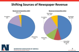 Shifting Sources of Newspaper Revenue
9
 