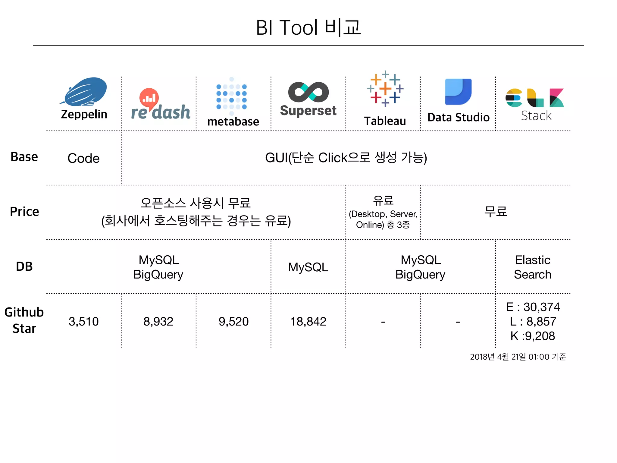 Code GUI( Click )
( )
(Desktop, Server,
Online) 3
MySQL
BigQuery
MySQL
MySQL
BigQuery
Elastic
Search
3,510 8,932 9,520 18,842 - -
E : 30,374
L : 8,857
K :9,208