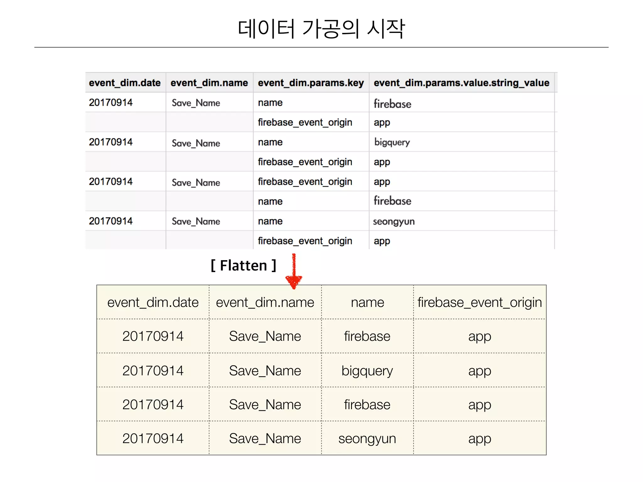 event_dim.date event_dim.name name firebase_event_origin
20170914 Save_Name firebase app
20170914 Save_Name bigquery app
20170914 Save_Name firebase app
20170914 Save_Name seongyun app