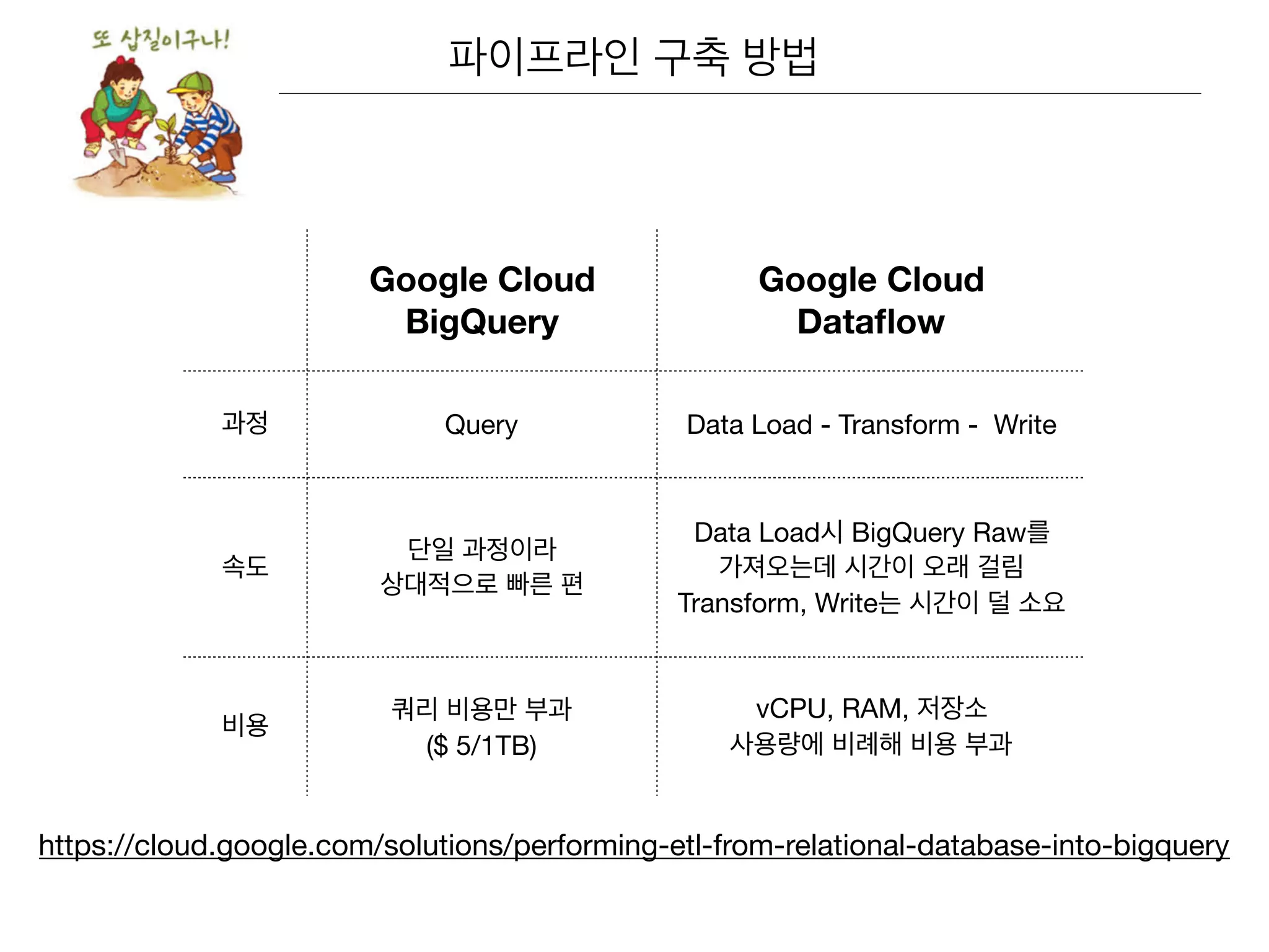 Google Cloud
BigQuery
Google Cloud
Dataflow
Query Data Load - Transform - Write
Data Load BigQuery Raw
Transform, Write
($ 5/1TB)
vCPU, RAM,
https://cloud.google.com/solutions/performing-etl-from-relational-database-into-bigquery