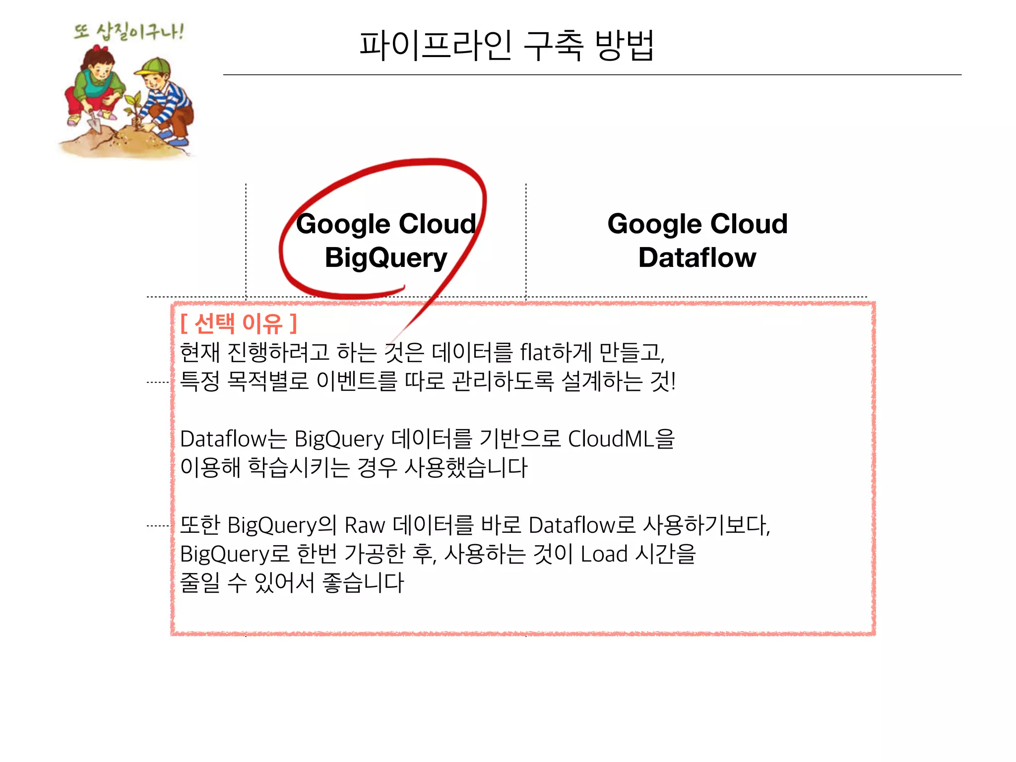 Google Cloud
BigQuery
Google Cloud
Dataflow
Query Data Load - Transform - Write
Data Load BigQuery Raw
Transform, Write
($5 / 1TB)
vCPU, RAM,
