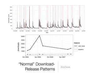 ●
            5000

            4000
                                                                         measure
downloads




            3000
                                       ●
                                                                              user_base
            2000                                                     ●
                        ●                                        ●
                                                                              baseline
                   ●
            1000

                                 ●     ●                         ●   ●
                   ●    ●



             Oct−2005       Apr−2006       Oct−2006   Apr−2007




     “Normal” Download-
                                                       BibDesk
        Release Patterns
 