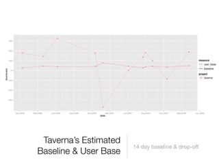 Taverna’s Estimated
                       14 day baseline & drop-off
Baseline & User Base
 