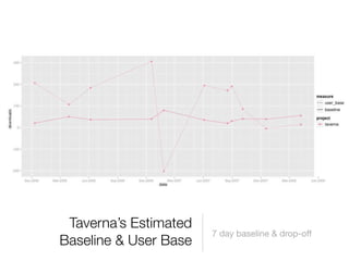 Taverna’s Estimated
                       7 day baseline & drop-off
Baseline & User Base
 