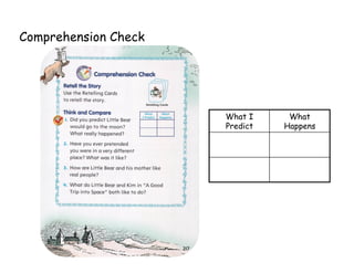Think and Compare
1.  Did you predict Little Bear would
go to the moon? What really
happened?
2.  Have you ever pretended you were in
a very different place? What was it
like?
3.  How are Little Bear and his mother
like
real people?
4.  What do Little Bear and Kim in A
Good
Trip into Space Both like to do?
Comprehension Check
What I
Predict
What
Happens
 