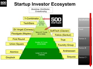 Startup Investor Ecosystem
Angels &
Incubators
($0-10M)
“Micro-VC” Funds
($10-100M)
Smaller VC Funds
($100-500M)
Larger VC...